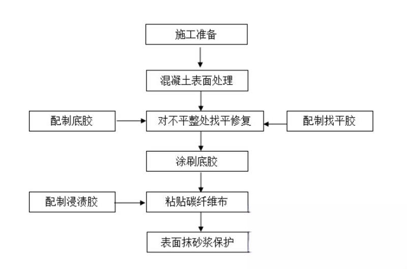 濂溪碳纤维加固的优势以及使用方法